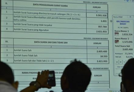 Hari Ini Giliran Rekapitulasi Suara dari 18 Provinsi