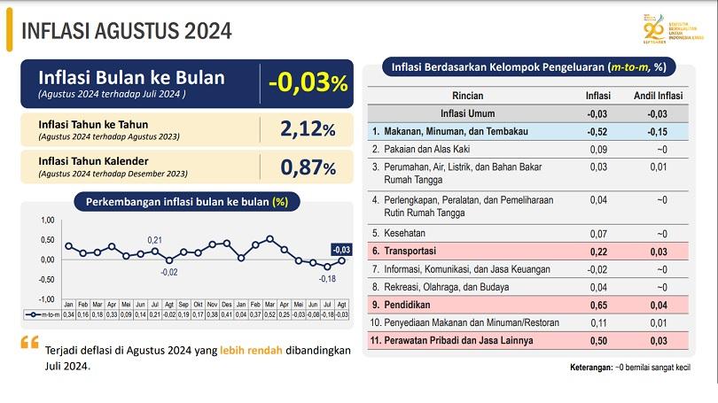 Biaya Sekolah Kembali Jadi Penyumbang Utama Inflasi Agustus 2024