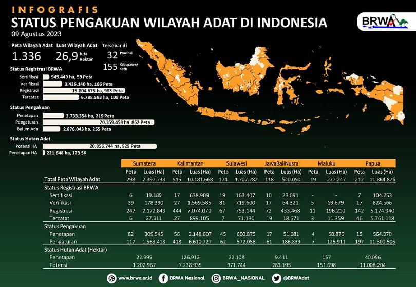 BRWA Ungkap Hanya 3,73 Juta Hektare Wilayah Adat Telah Diakui Pemda