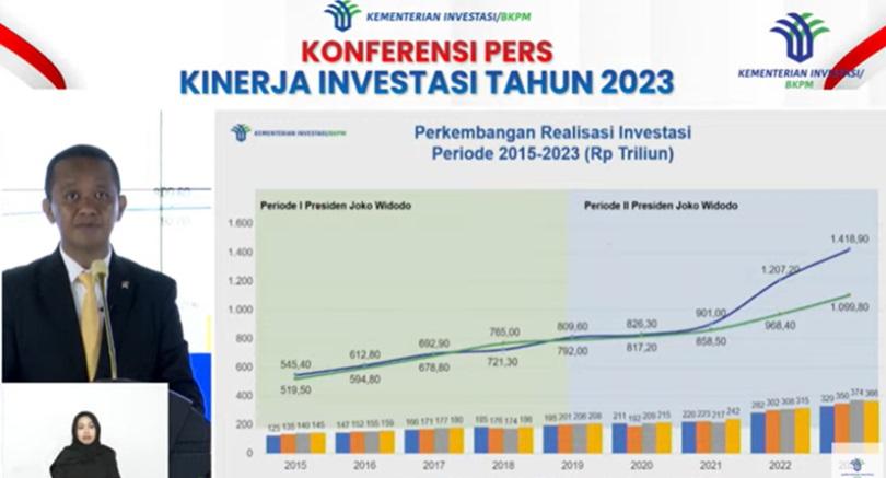 Lampaui Target, Realisasi Investasi  2023  Capai Rp1.418  T