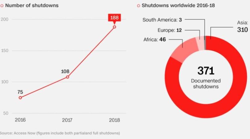 Pemberlakuan internet shutdown di skala global meningkat drastis sepanjang periode 2016 - 2018 (Sumber: Access Now).