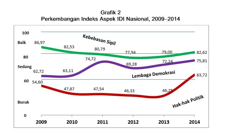 Indeks Demokrasi NTT Turun, Terendah dalam 6 Tahun