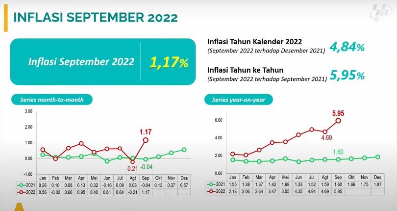 Inflasi September Tembus 1,17 Persen, Tertinggi Sejak Desember 2014