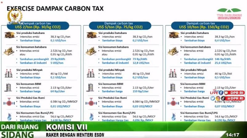 Menteri ESDM Arifin Tasrif saat menampilkan data dampak pajak karbon terhadap industri. Senin (15/11