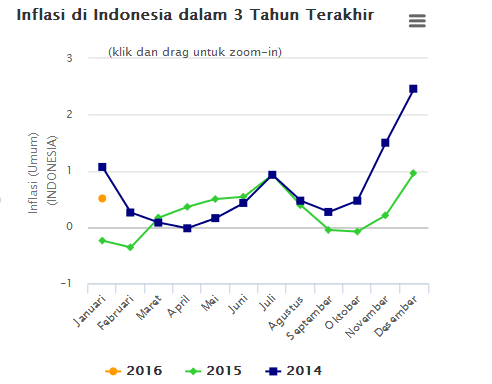 Pertumbuhan Ekonomi Indonesia 2015  Sebesar 4,79 Persen