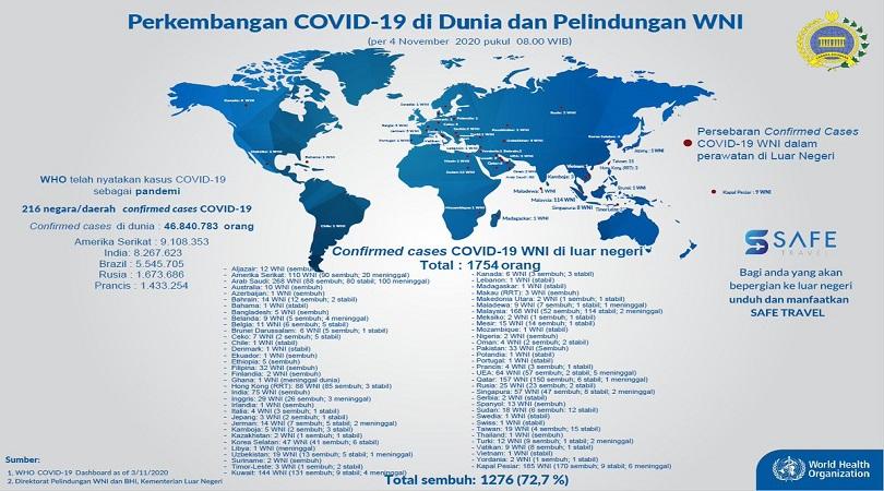 Pandemi, WNI di Luar Negeri Positif COVID-19 Bertambah 28 Orang